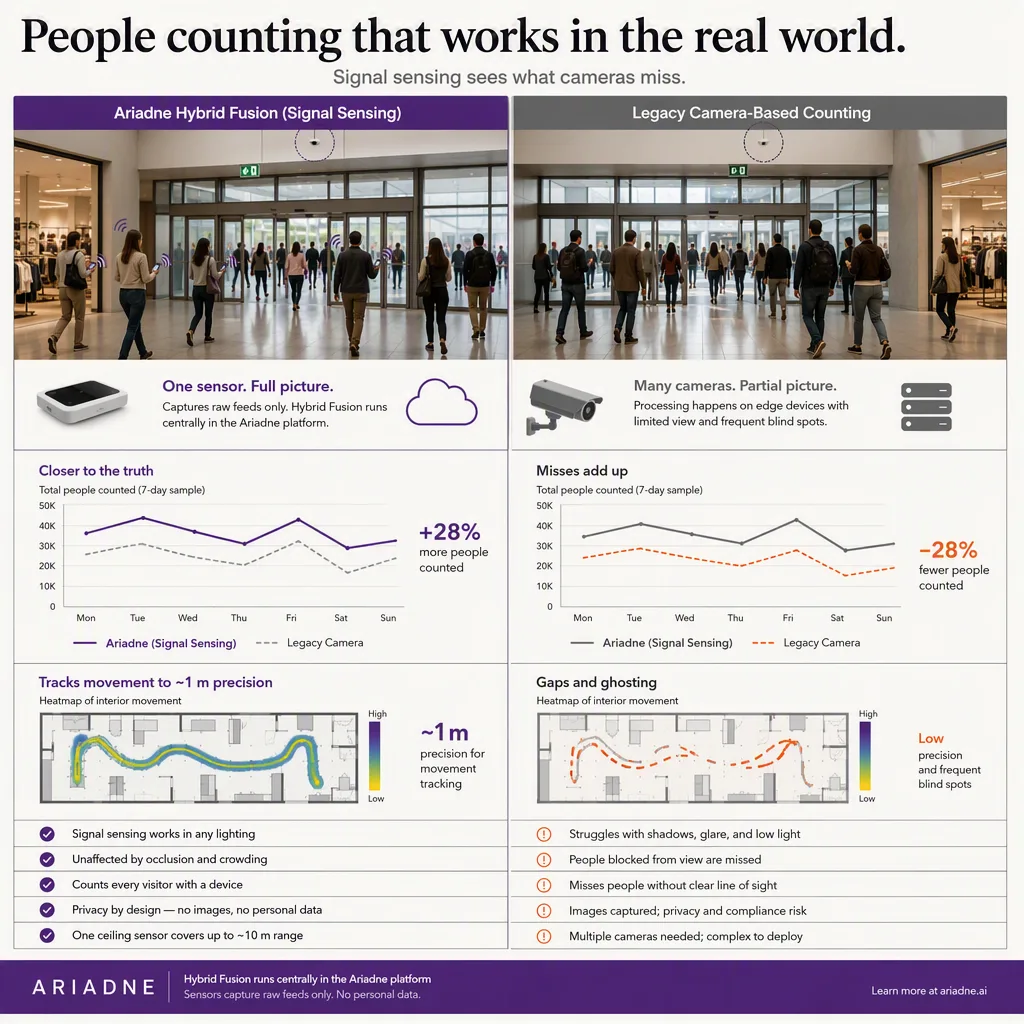 side-by-side comparison infographic of the two options, people-counting tech setting