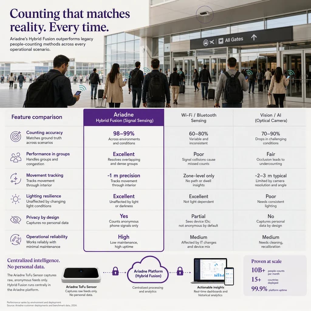 feature-matrix infographic, people-counting tech setting