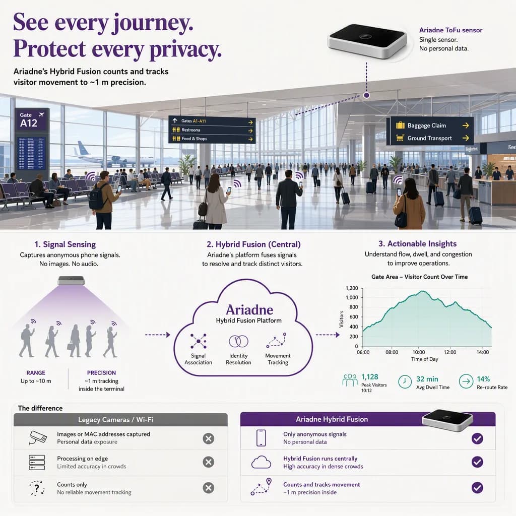 diagram or flow that explains how the core concept works, airports setting