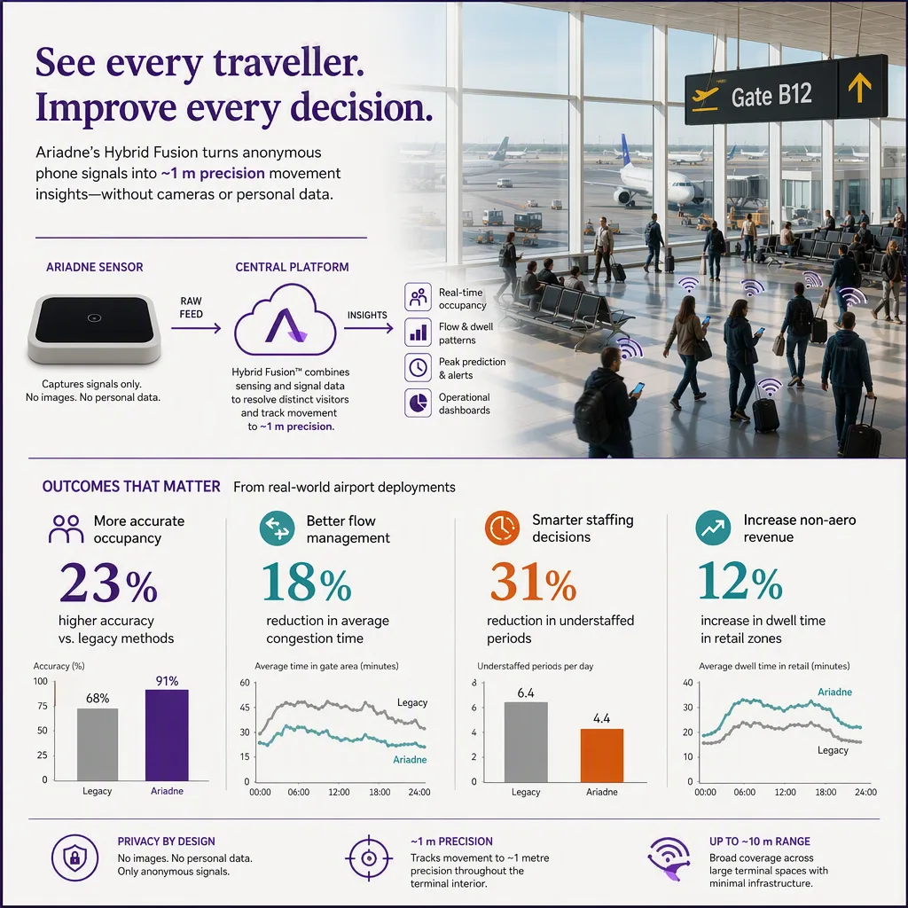 infographic of the outcome or benefit, with simple icons or a small chart, airports setting