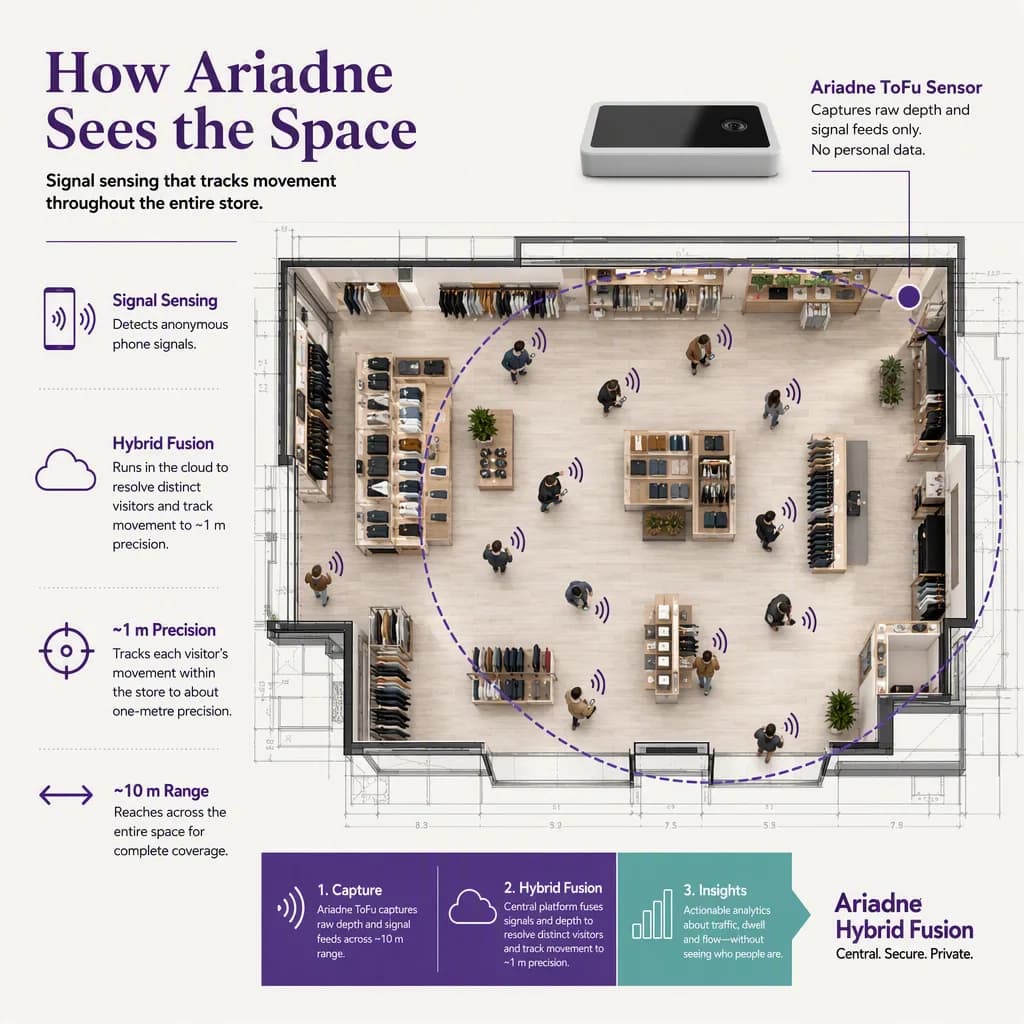 diagram or flow that explains how the core concept works, indoor positioning setting
