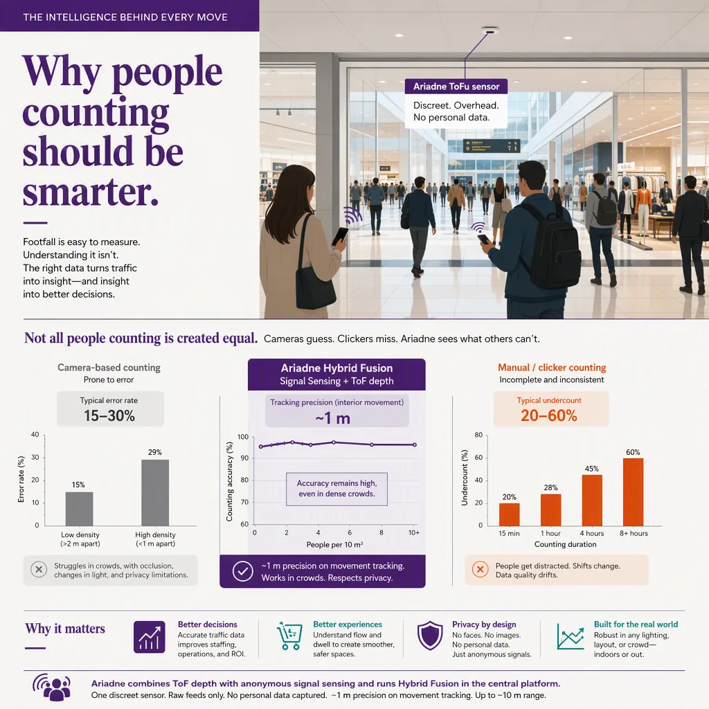 infographic that introduces the topic and why it matters, people-counting tech setting