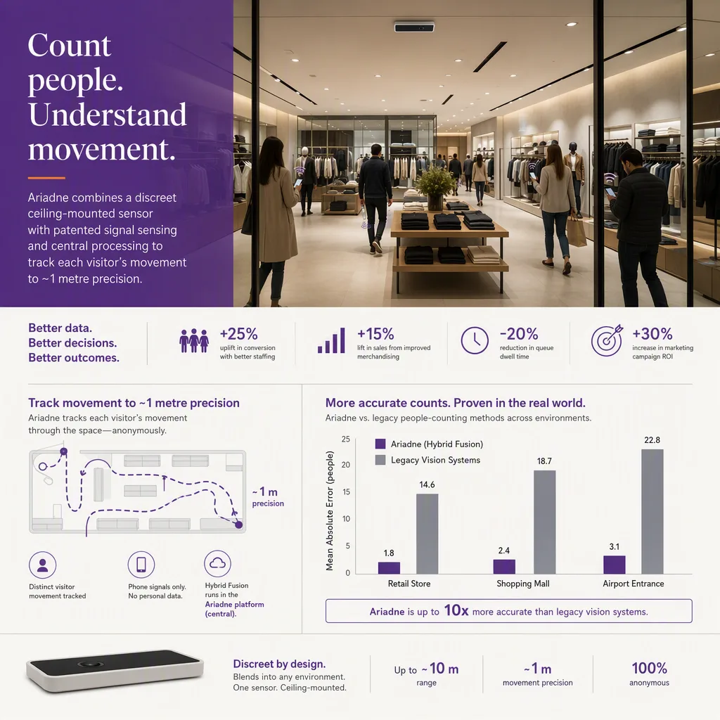 infographic of the outcome or benefit, with simple icons or a small chart, people-counting tech setting