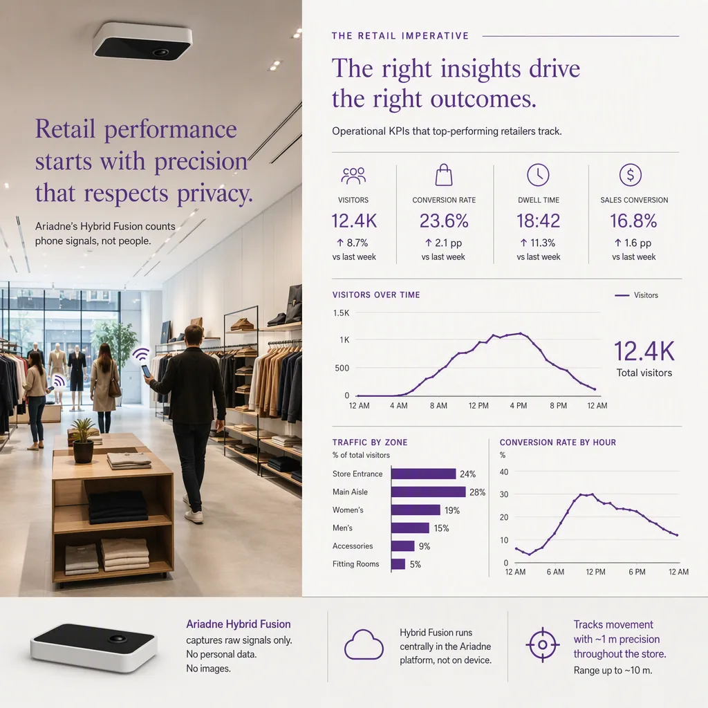 infographic that introduces the topic and why it matters, retail kpis setting