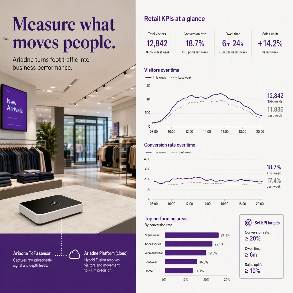 diagram or flow that explains how the core concept works, retail kpis setting