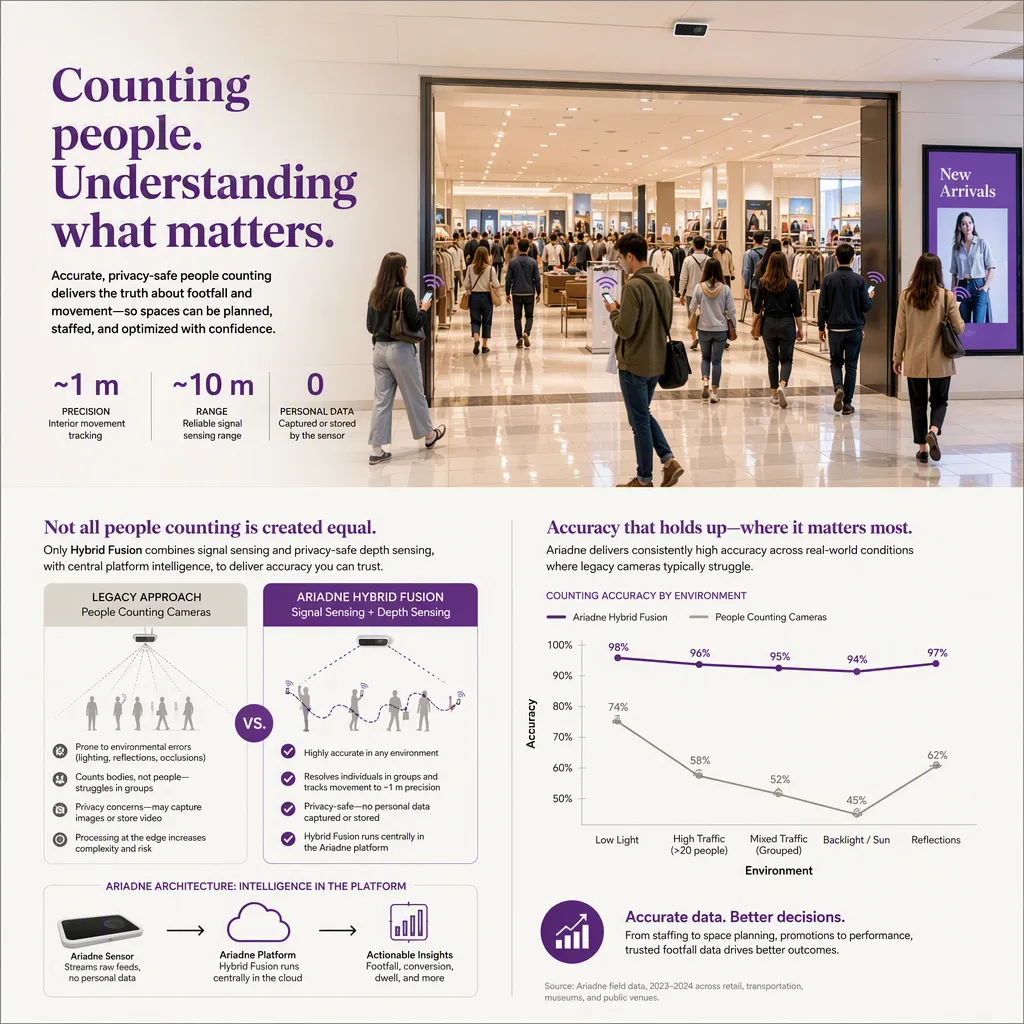 infographic that introduces the topic and why it matters, people-counting tech setting