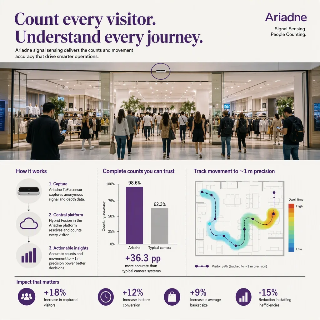 infographic of the outcome or benefit, with simple icons or a small chart, people-counting tech setting