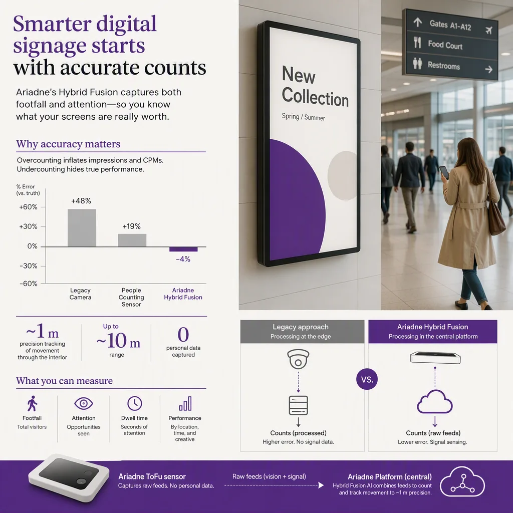 feature-matrix infographic, digital signage setting