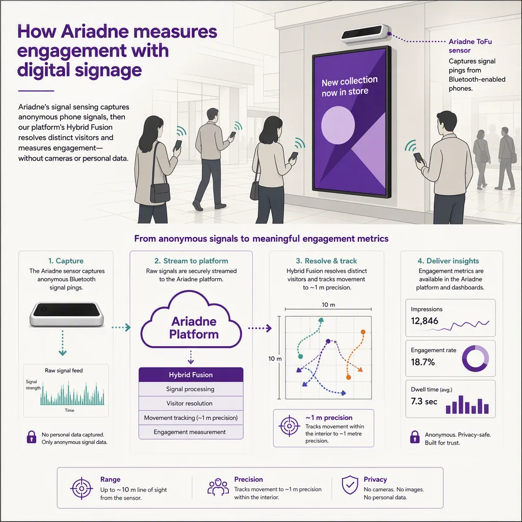 diagram or flow that explains how the core concept works, digital signage setting