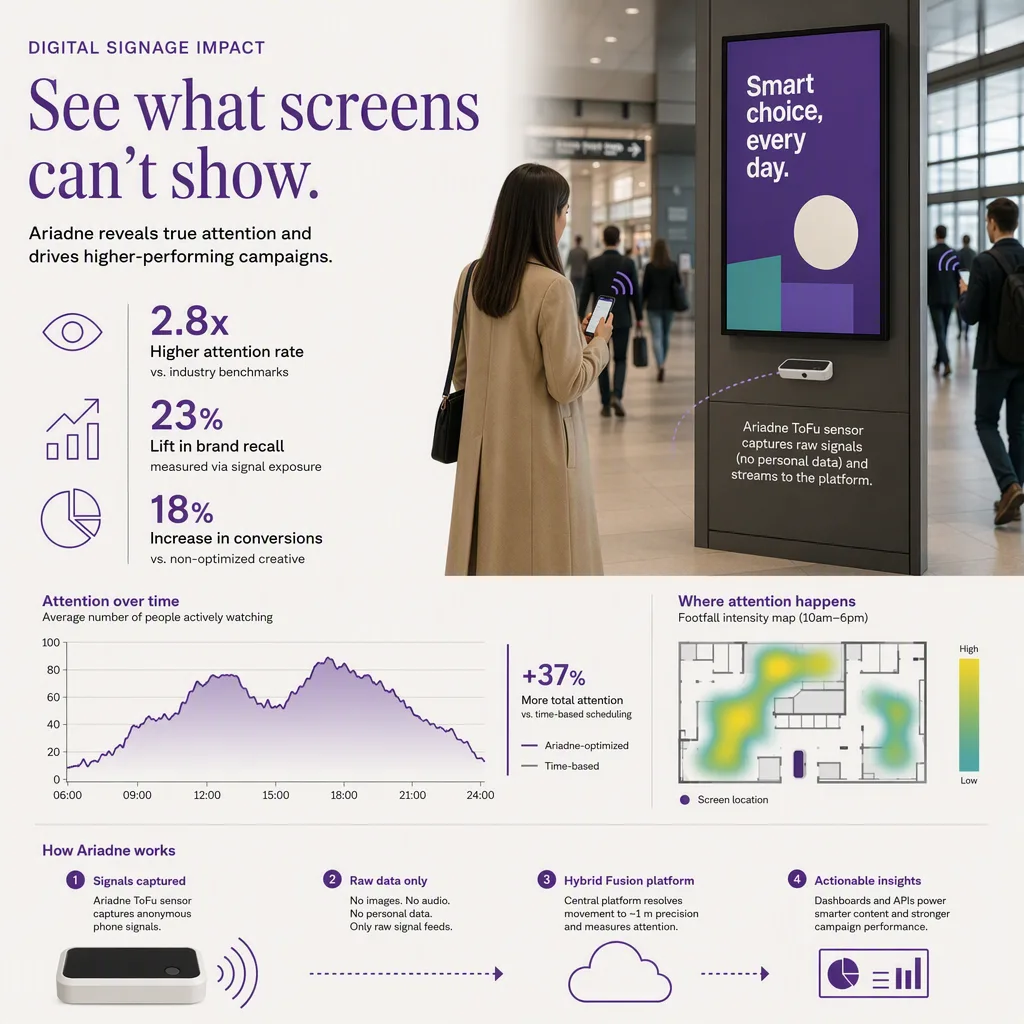 infographic of the outcome or benefit, with simple icons or a small chart, digital signage setting