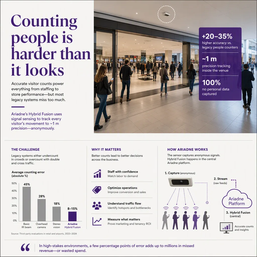 infographic that introduces the topic and why it matters, people-counting tech setting