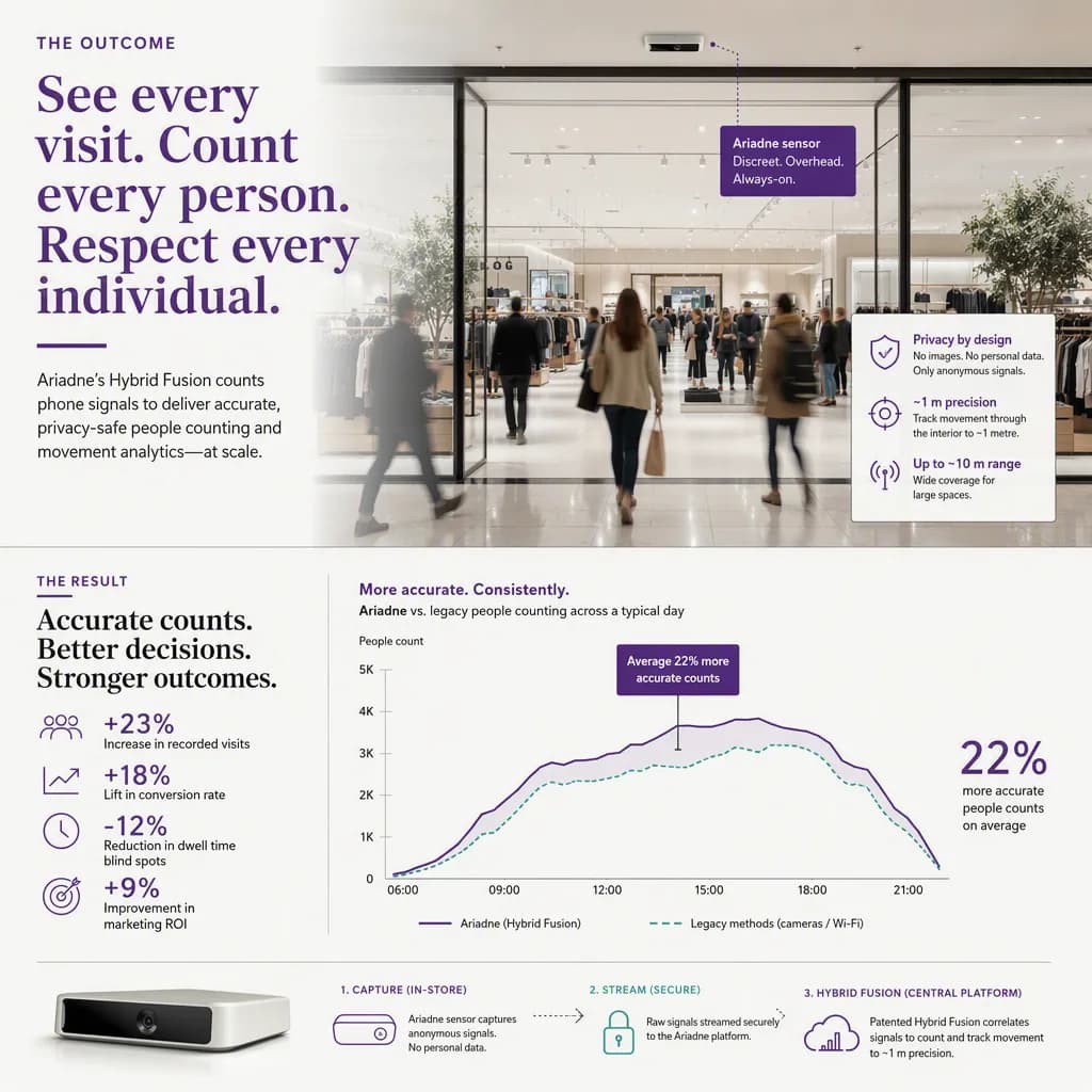 infographic of the outcome or benefit, with simple icons or a small chart, people-counting tech setting