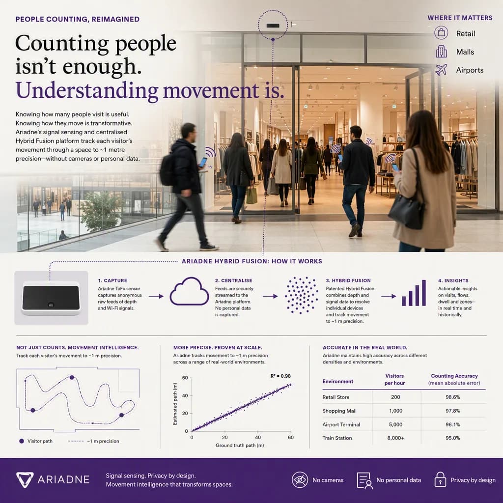 infographic that introduces the topic and why it matters, people-counting tech setting