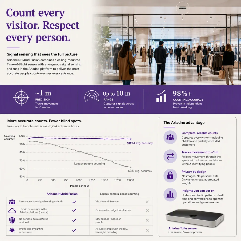 infographic of the outcome or benefit, with simple icons or a small chart, people-counting tech setting