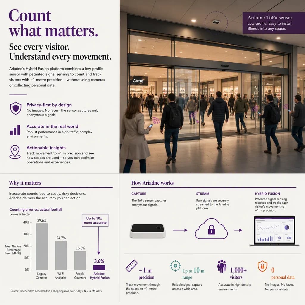 infographic that introduces the topic and why it matters, people-counting tech setting