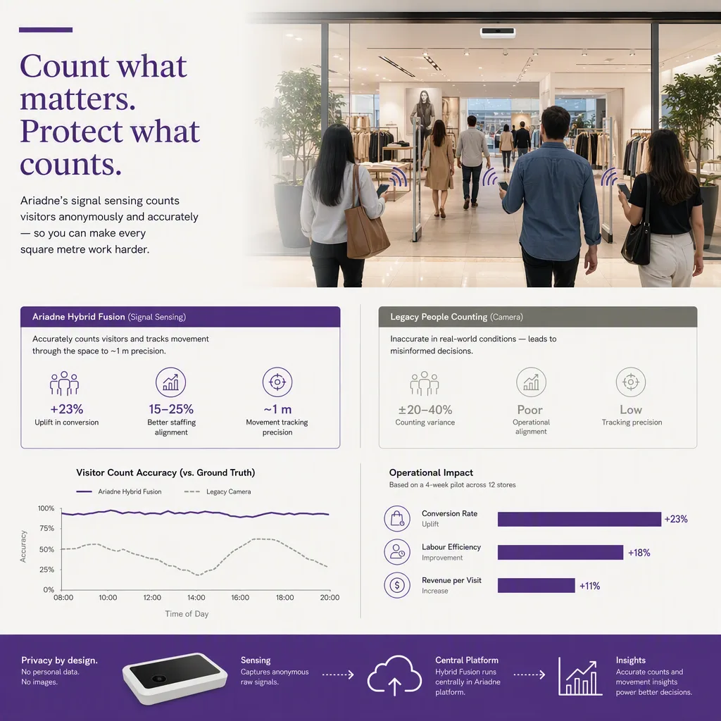 infographic of the outcome or benefit, with simple icons or a small chart, people-counting tech setting