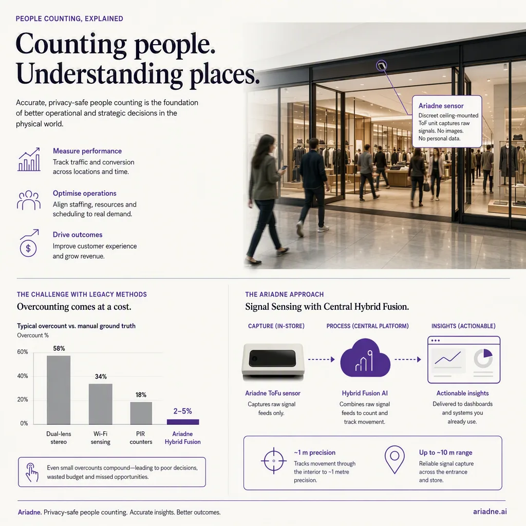 infographic that introduces the topic and why it matters, people-counting tech setting