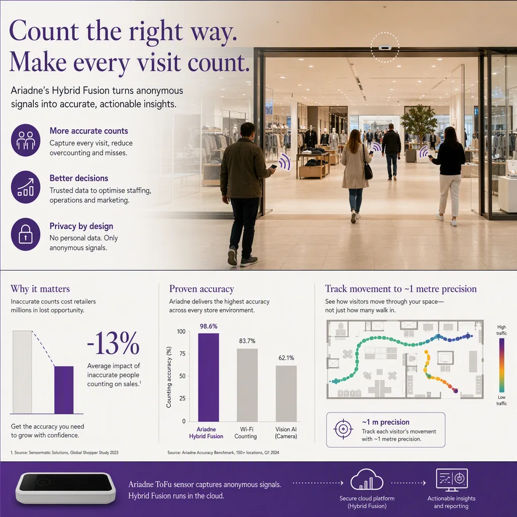 infographic of the outcome or benefit, with simple icons or a small chart, people-counting tech setting