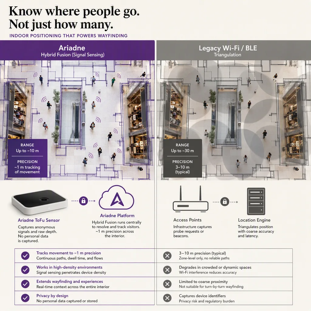 side-by-side comparison infographic of the two options, indoor positioning setting