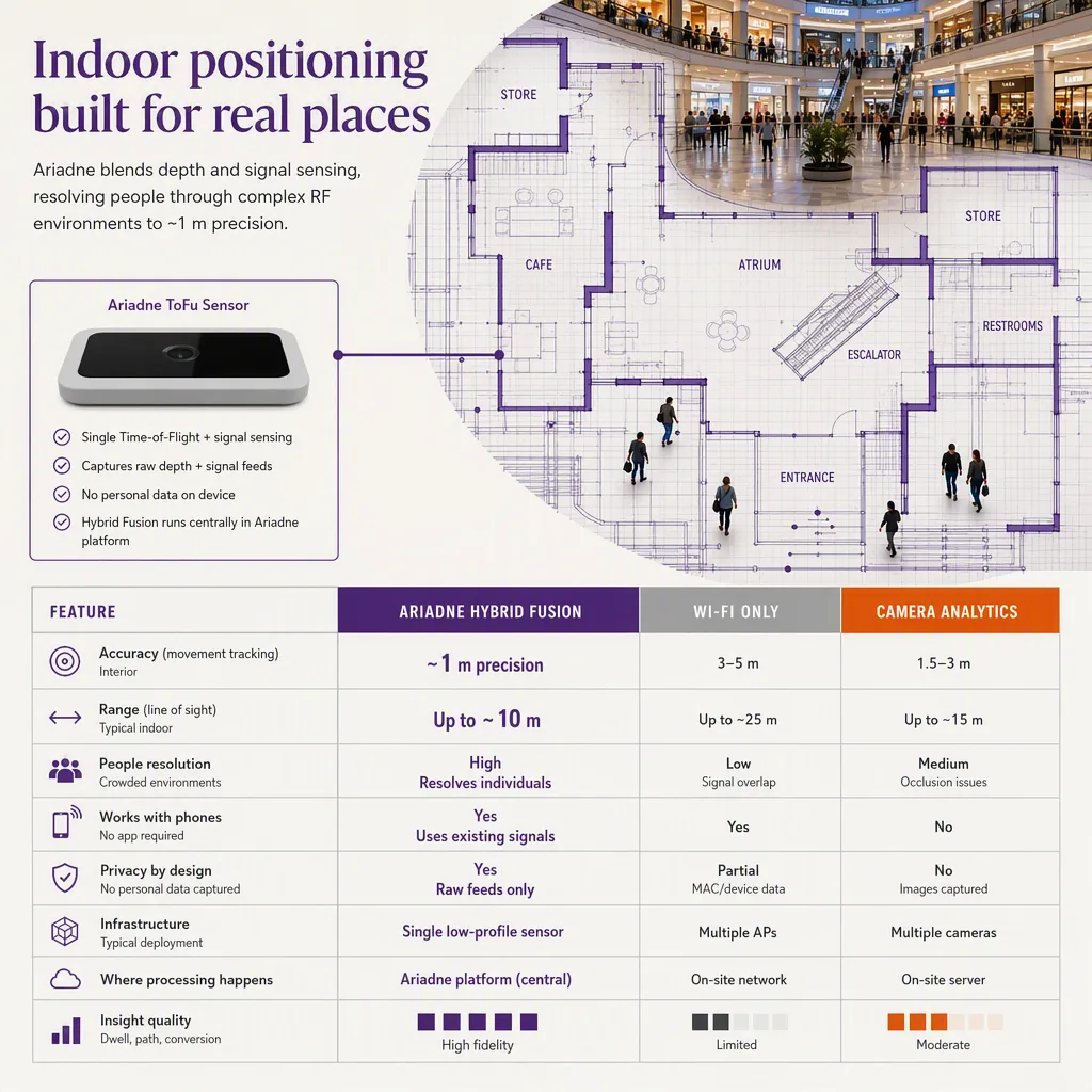 feature-matrix infographic, indoor positioning setting