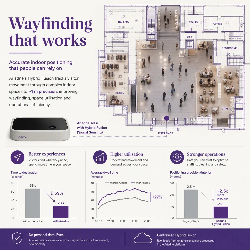 infographic of the outcome or benefit, with simple icons or a small chart, indoor positioning setting