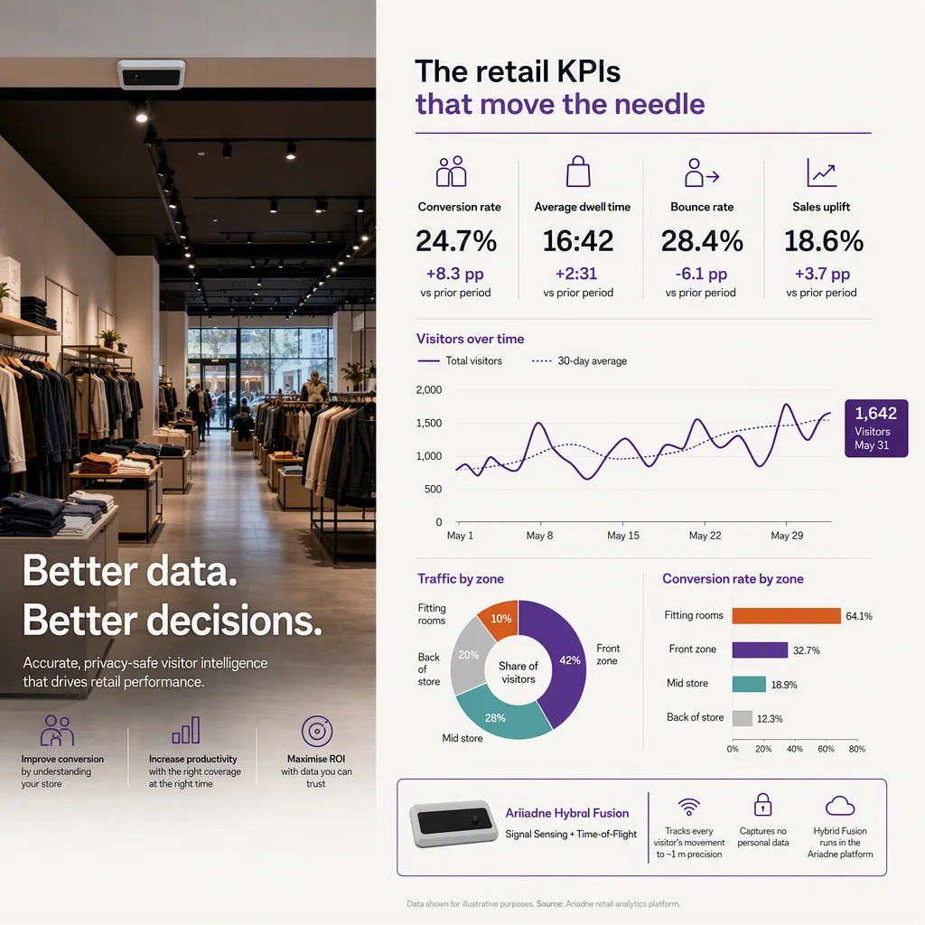 infographic that introduces the topic and why it matters, retail kpis setting