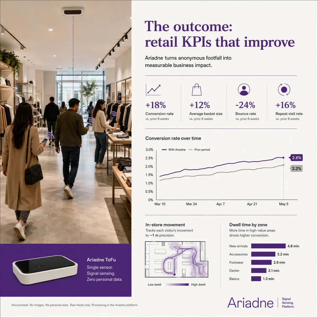 infographic of the outcome or benefit, with simple icons or a small chart, retail kpis setting