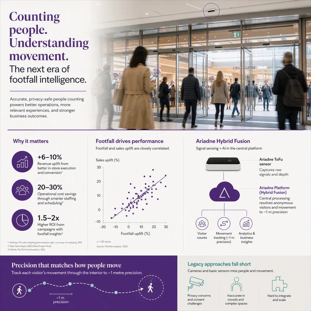 infographic that introduces the topic and why it matters, people-counting tech setting
