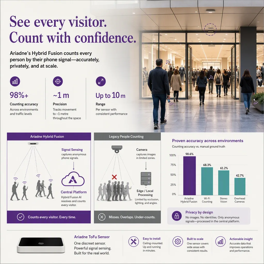 infographic of the outcome or benefit, with simple icons or a small chart, people-counting tech setting