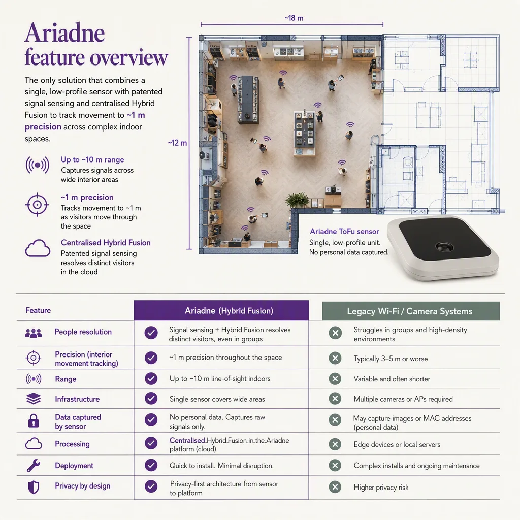 feature-matrix infographic, indoor positioning setting