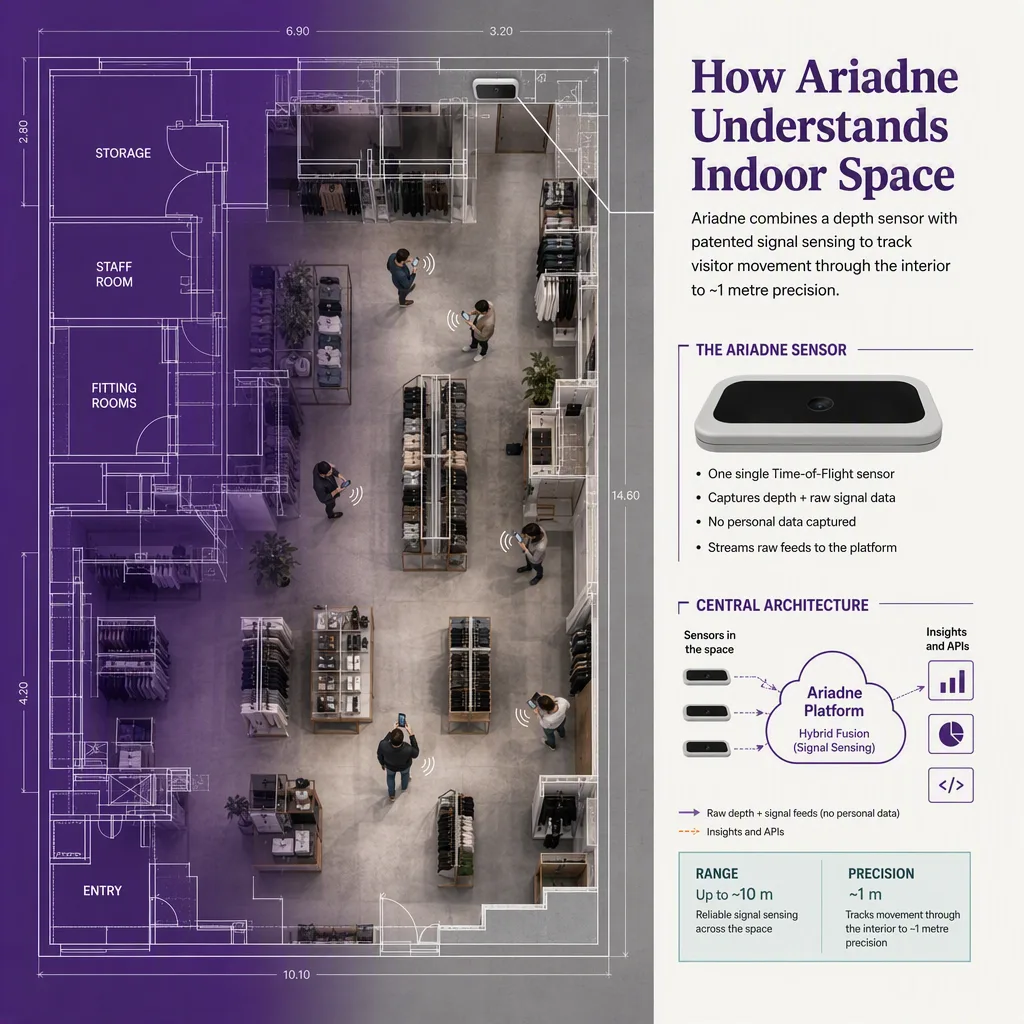 diagram or flow that explains how the core concept works, indoor positioning setting