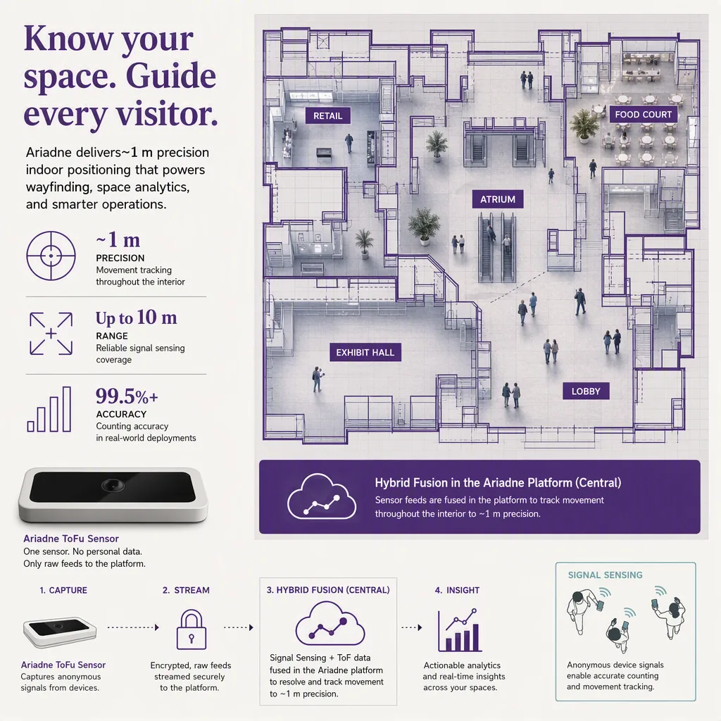 infographic of the outcome or benefit, with simple icons or a small chart, indoor positioning setting