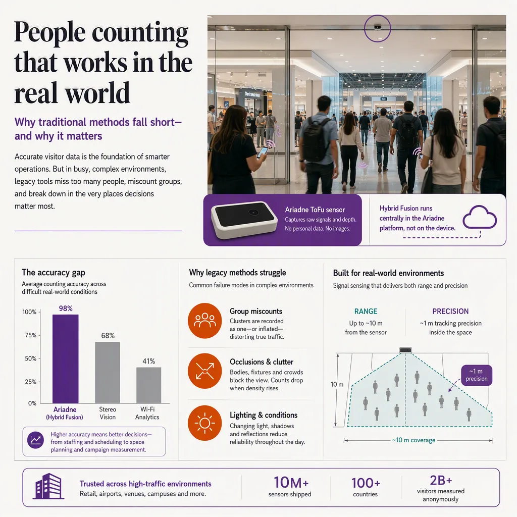 infographic that introduces the topic and why it matters, people-counting tech setting