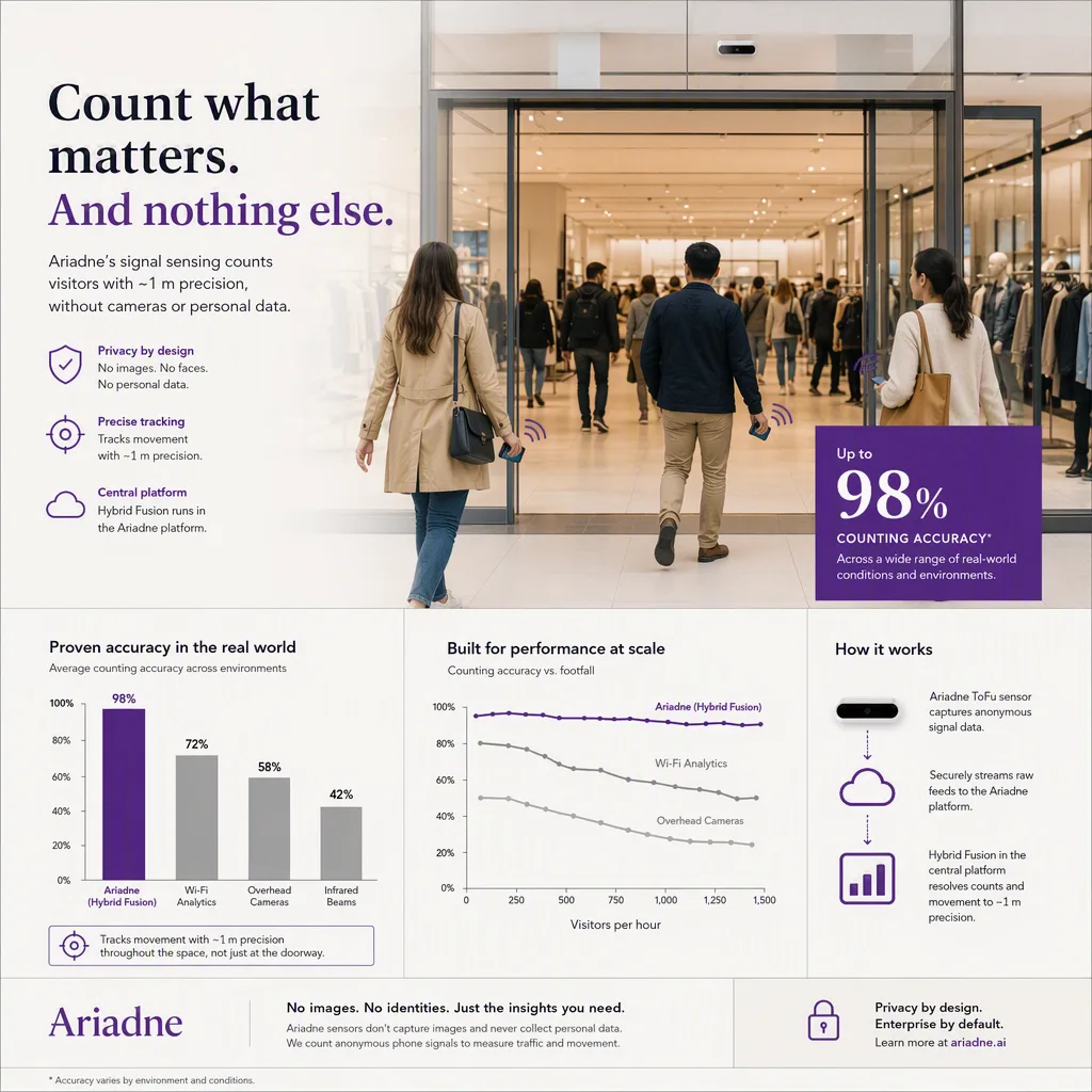 infographic of the outcome or benefit, with simple icons or a small chart, people-counting tech setting