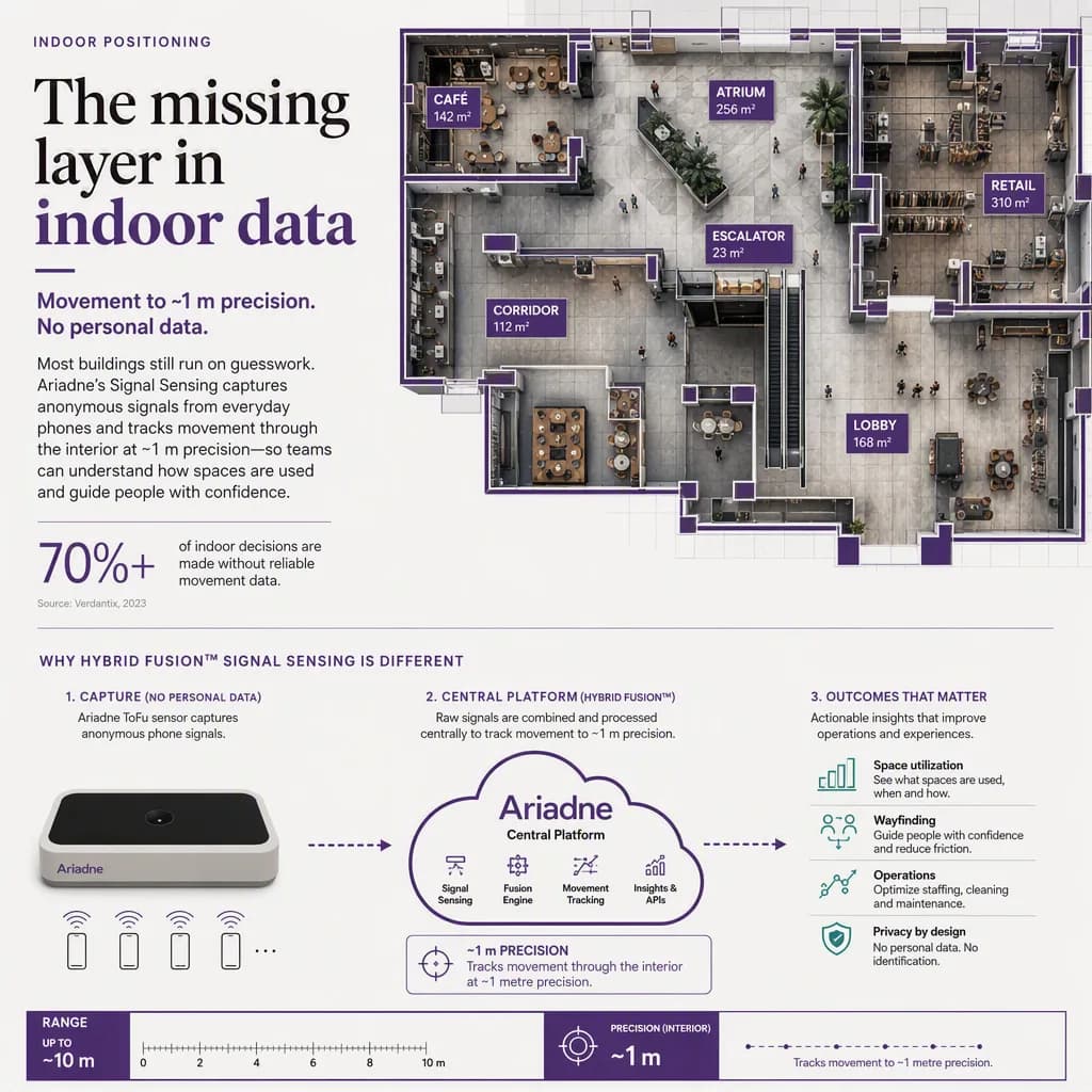 infographic that introduces the topic and why it matters, indoor positioning setting