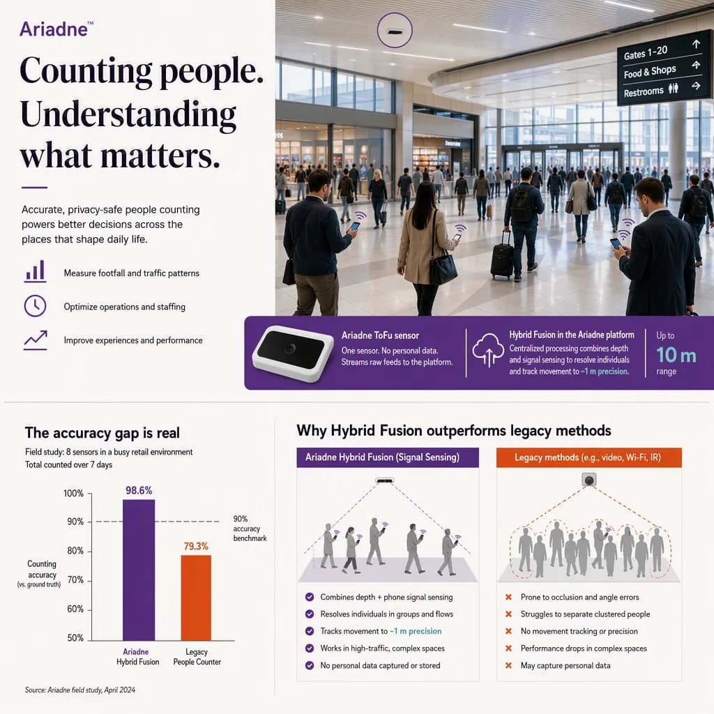 infographic that introduces the topic and why it matters, people-counting tech setting