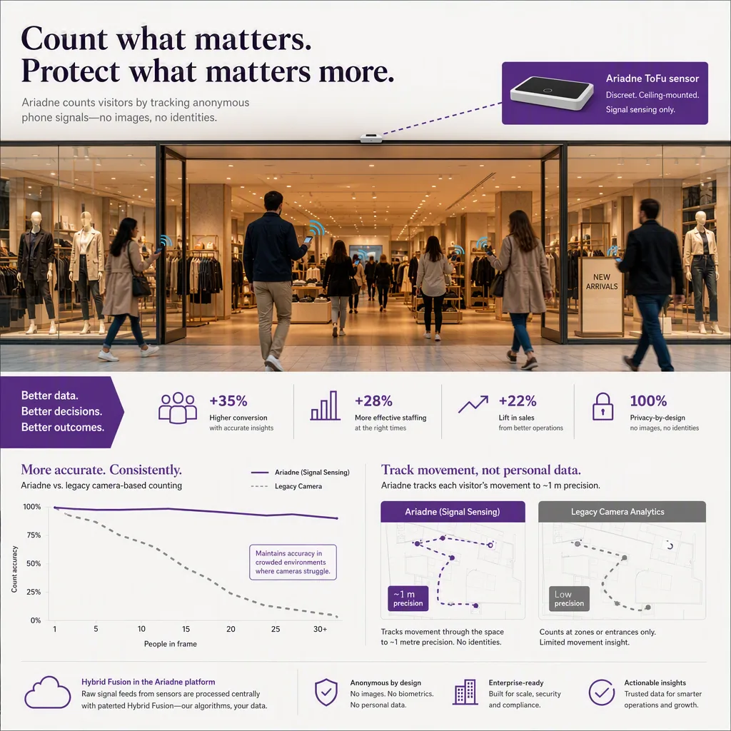 infographic of the outcome or benefit, with simple icons or a small chart, people-counting tech setting
