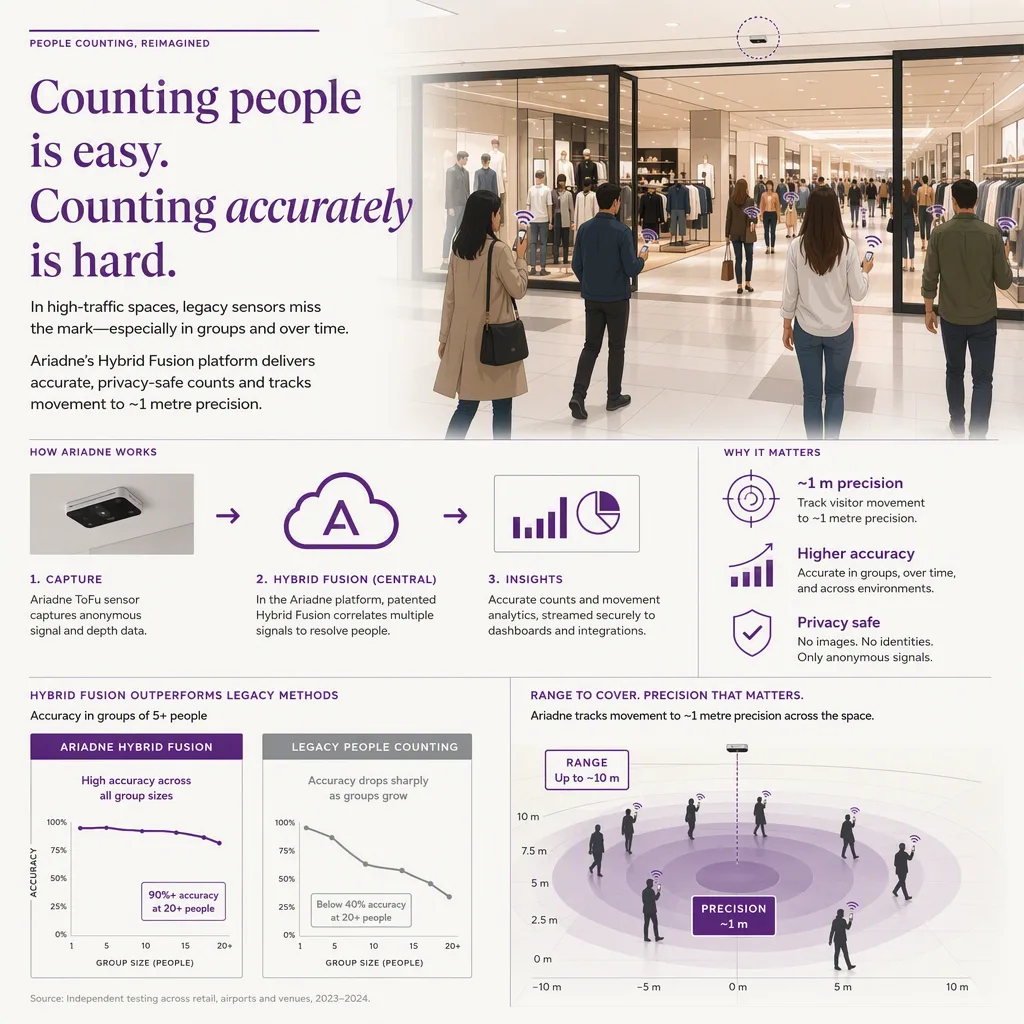 infographic that introduces the topic and why it matters, people-counting tech setting