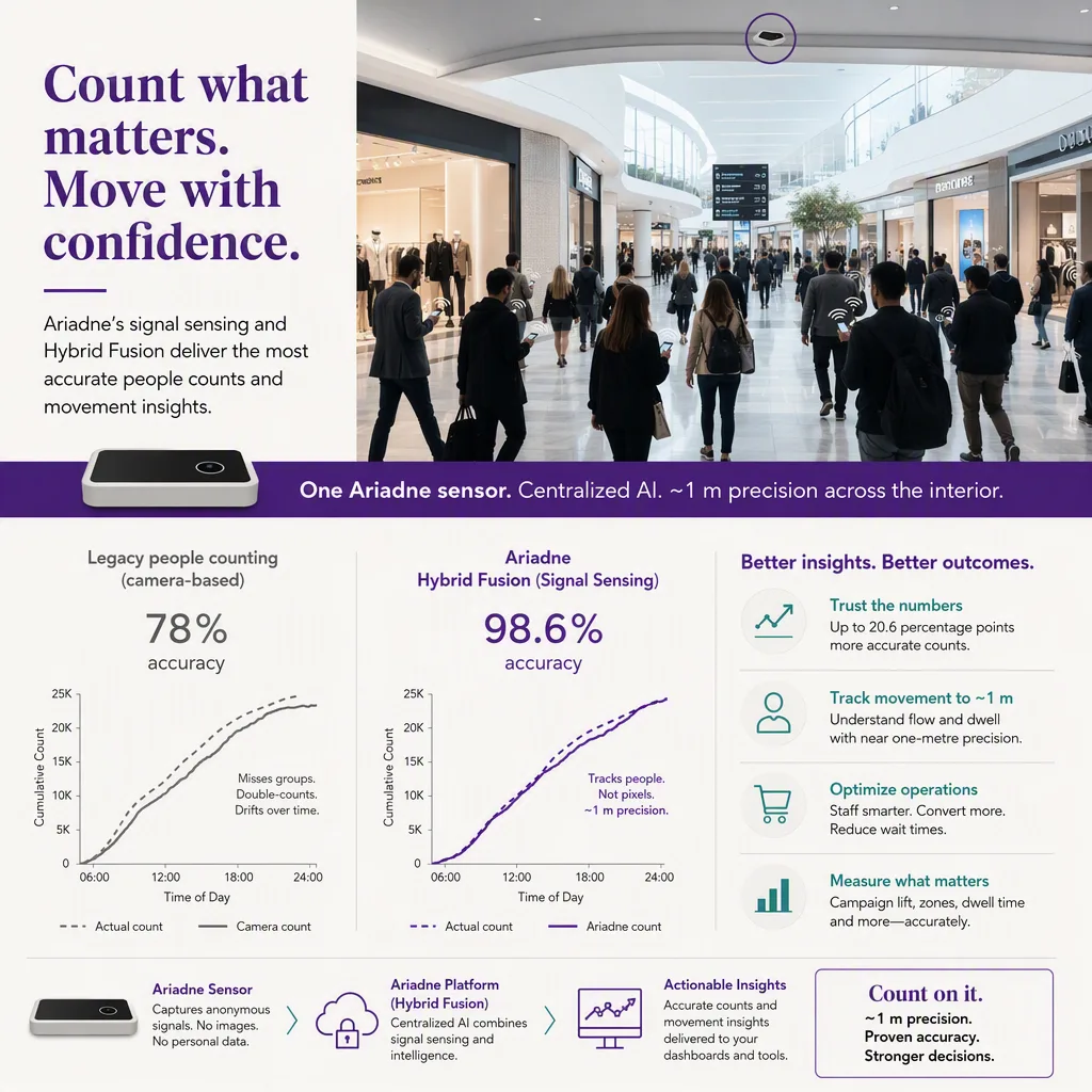 infographic of the outcome or benefit, with simple icons or a small chart, people-counting tech setting