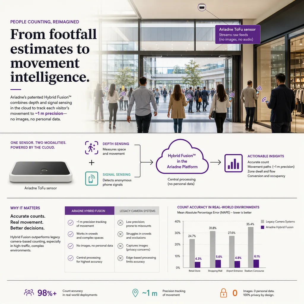 infographic that introduces the topic and why it matters, people-counting tech setting