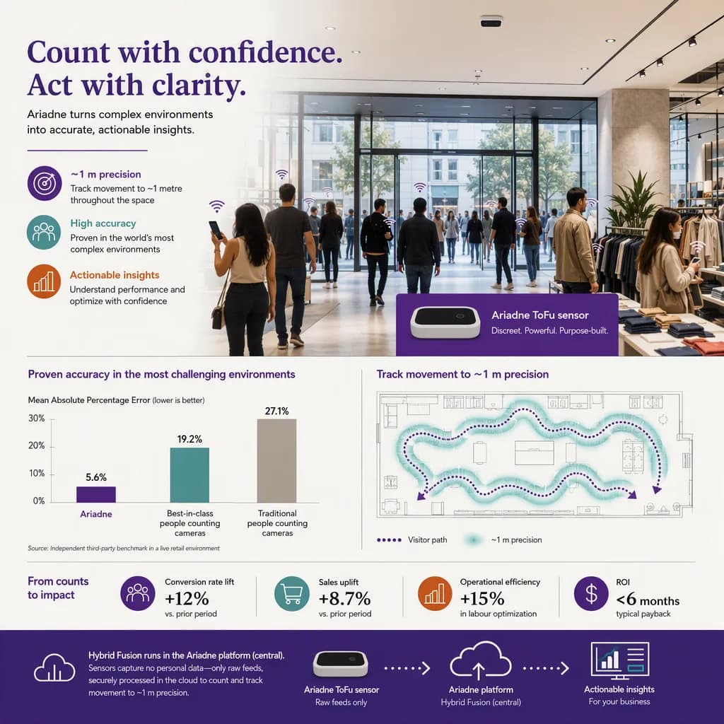 infographic of the outcome or benefit, with simple icons or a small chart, people-counting tech setting