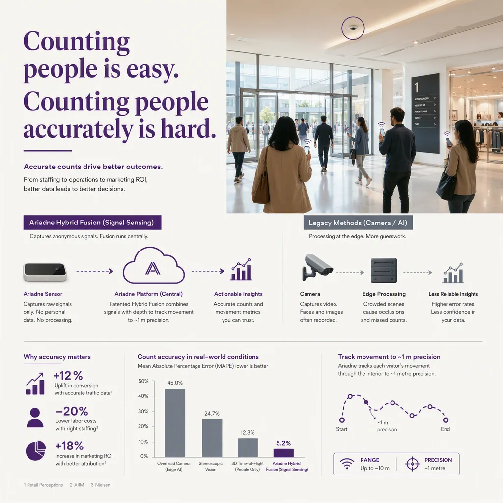 infographic that introduces the topic and why it matters, people-counting tech setting