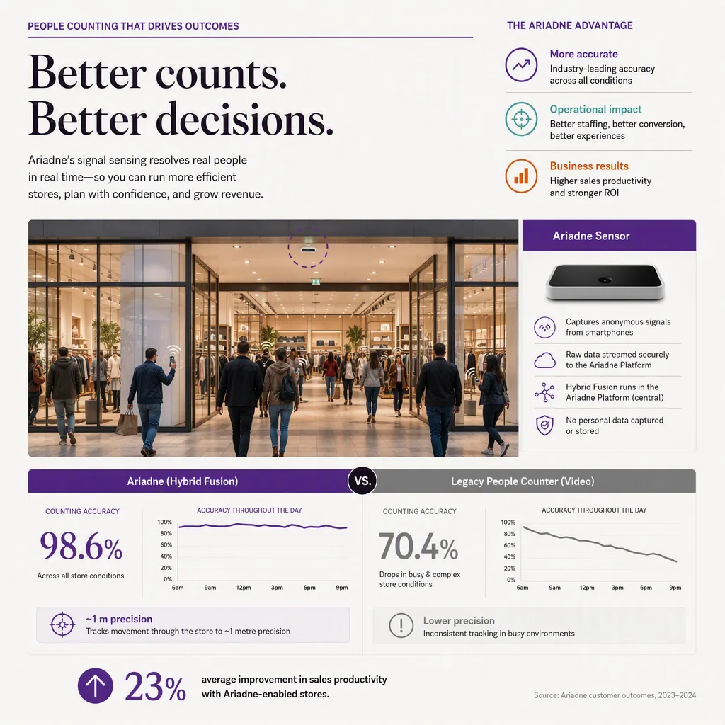 infographic of the outcome or benefit, with simple icons or a small chart, people-counting tech setting