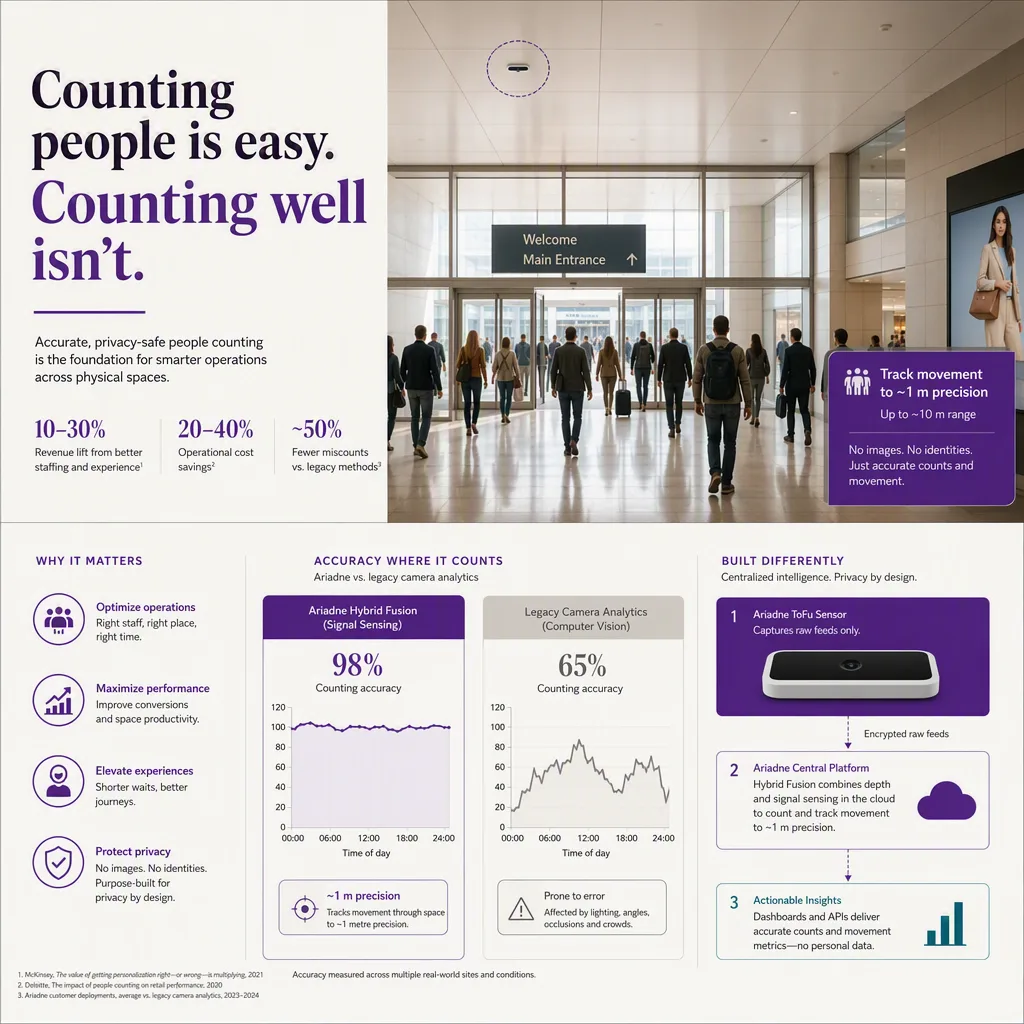 infographic that introduces the topic and why it matters, people-counting tech setting