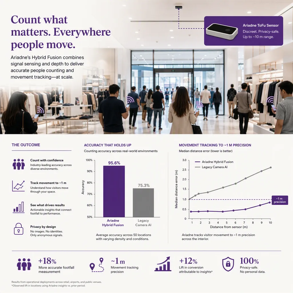 infographic of the outcome or benefit, with simple icons or a small chart, people-counting tech setting