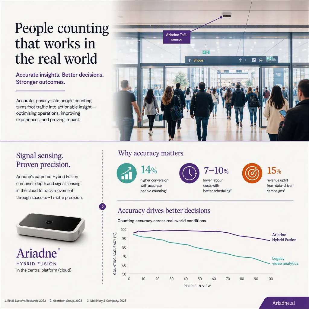 infographic that introduces the topic and why it matters, people-counting tech setting