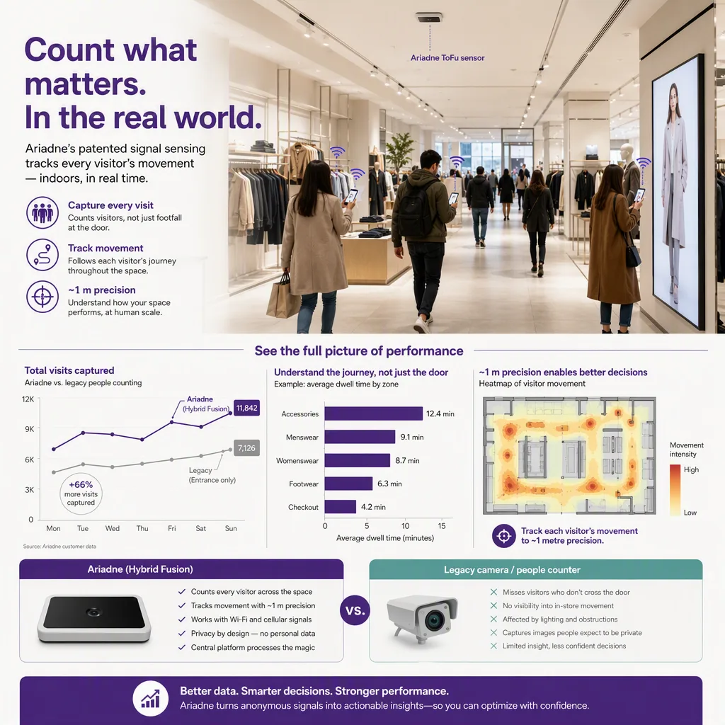 infographic of the outcome or benefit, with simple icons or a small chart, people-counting tech setting
