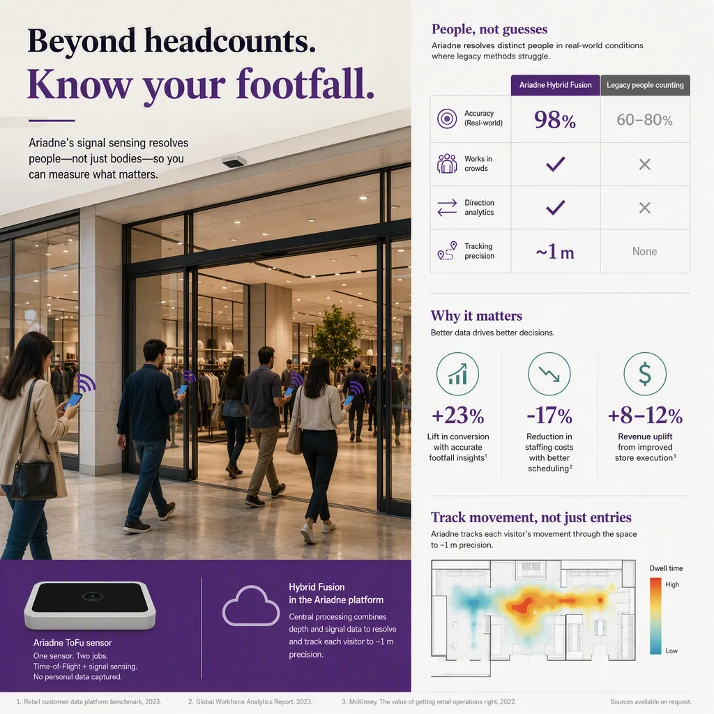 infographic that introduces the topic and why it matters, people-counting tech setting