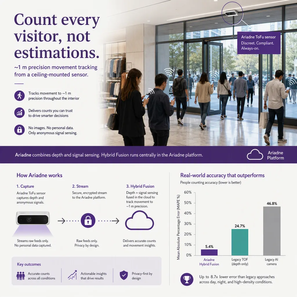 infographic of the outcome or benefit, with simple icons or a small chart, people-counting tech setting