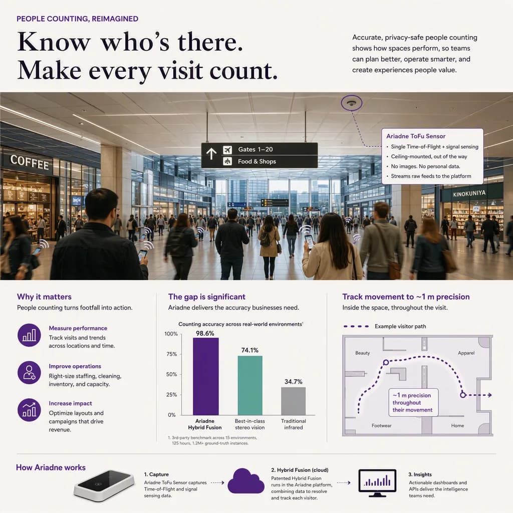 infographic that introduces the topic and why it matters, people-counting tech setting